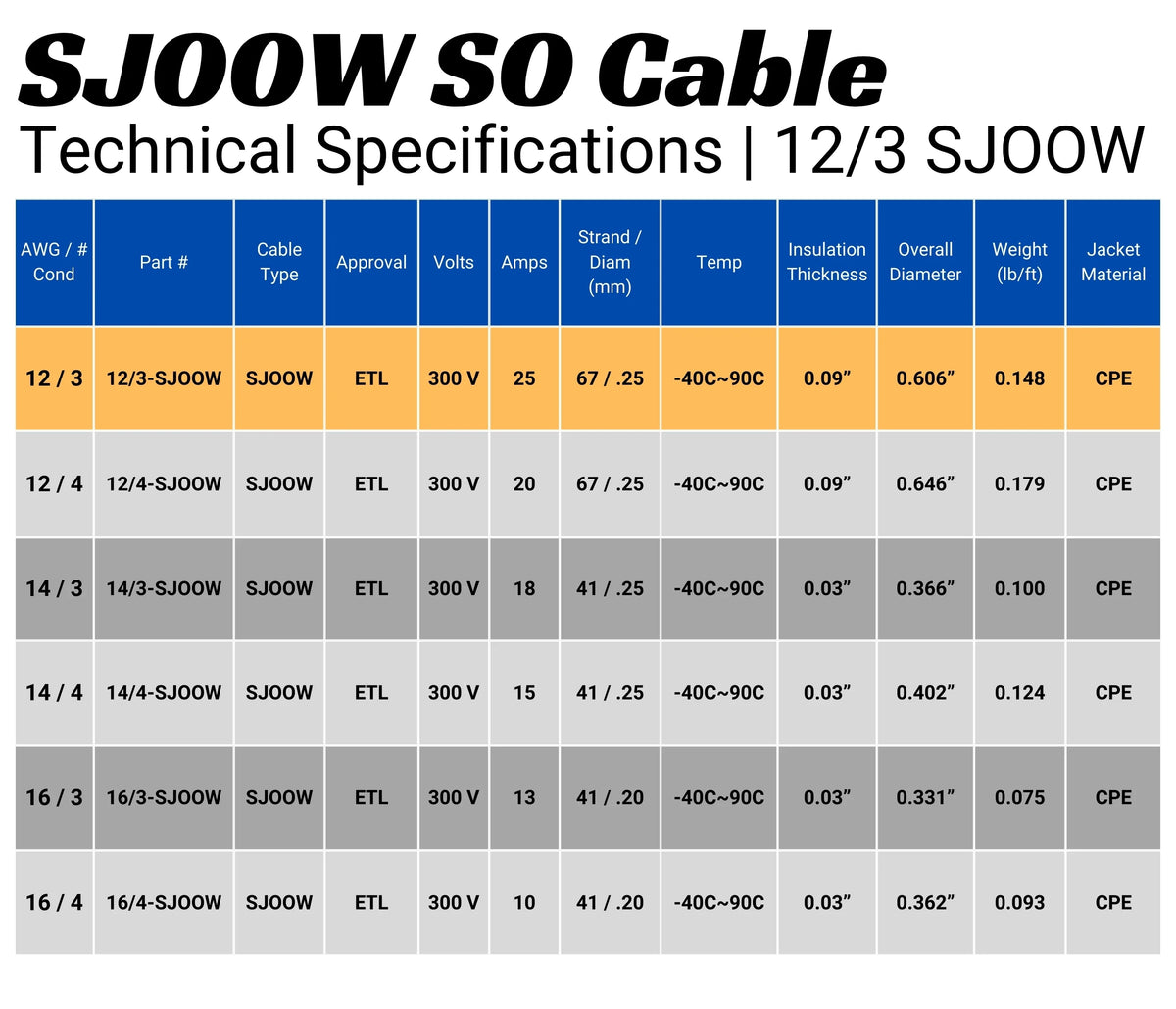 25 Feet 12 Gauge 3 Conductor Black SJOOW Cable T3762